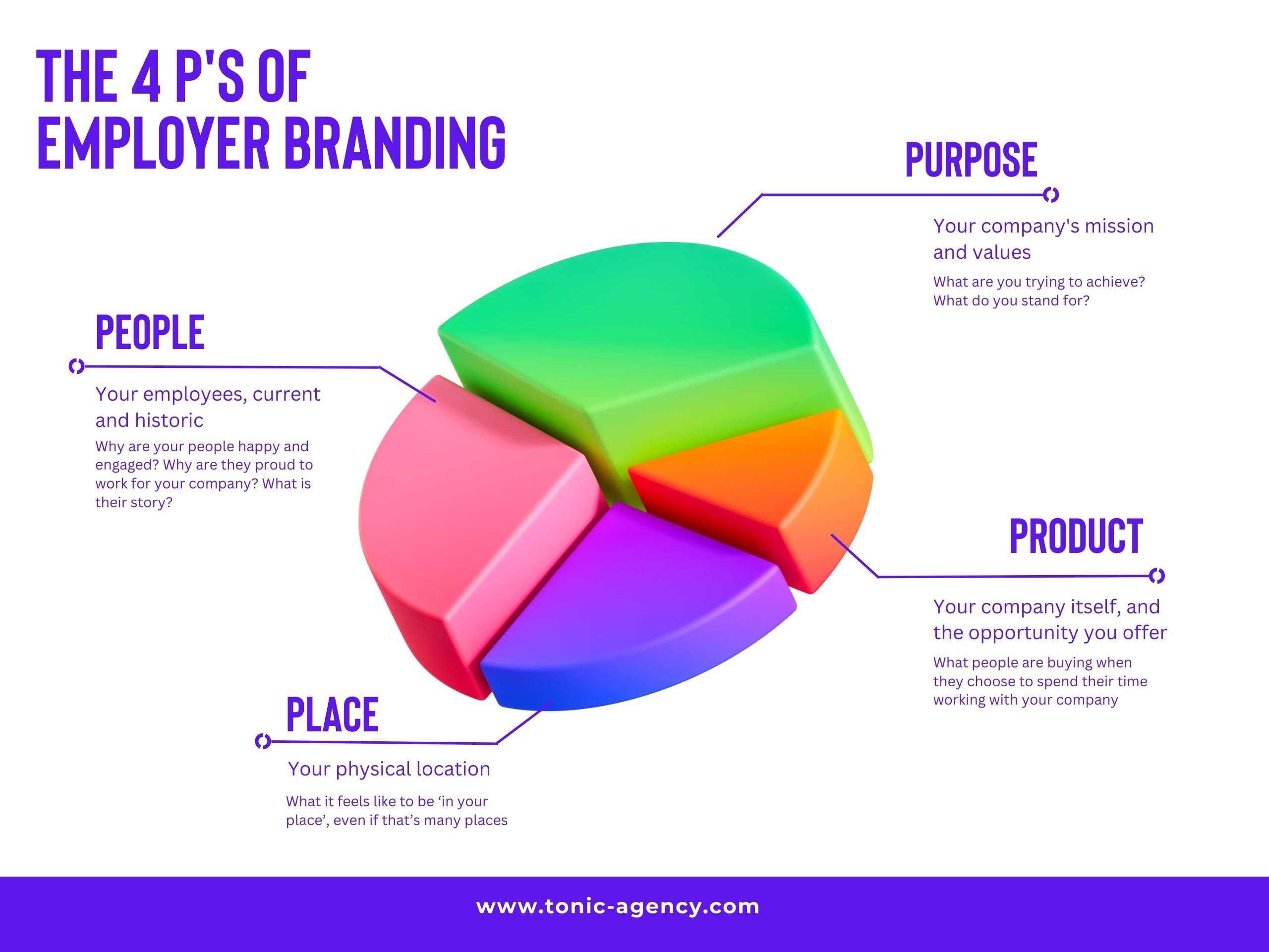 The 4P’s of Employer Branding: A Human-Centric Approach